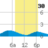Middle Torch Key tide chart for Thursday, October 30, 2025