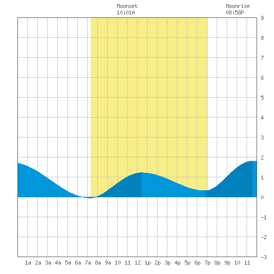 Middle Torch Key tide chart for Thursday, October 9, 2025