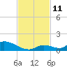 Middle Torch Key tide chart for Tuesday, November 11, 2025