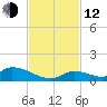 Middle Torch Key tide chart for Wednesday, November 12, 2025