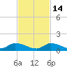Middle Torch Key tide chart for Friday, November 14, 2025