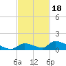 Middle Torch Key tide chart for Tuesday, November 18, 2025