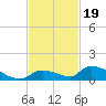 Middle Torch Key tide chart for Wednesday, November 19, 2025