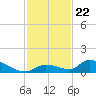 Middle Torch Key tide chart for Saturday, November 22, 2025