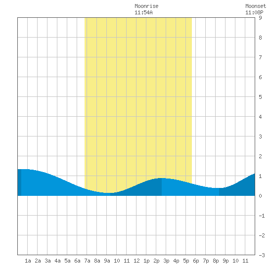 Middle Torch Key tide chart for Wednesday, November 26, 2025