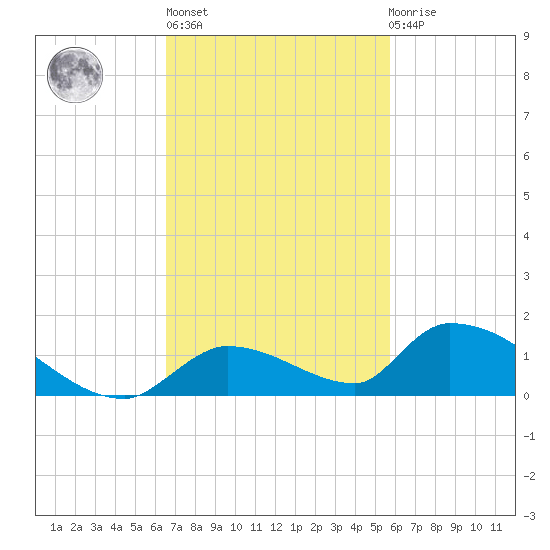 Middle Torch Key tide chart for Wednesday, November 5, 2025
