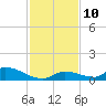 Middle Torch Key tide chart for Wednesday, December 10, 2025