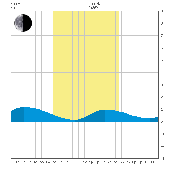 Middle Torch Key tide chart for Thursday, December 11, 2025
