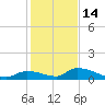 Middle Torch Key tide chart for Sunday, December 14, 2025