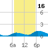 Middle Torch Key tide chart for Tuesday, December 16, 2025