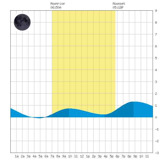 Middle Torch Key tide chart for Friday, December 19, 2025