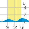 Middle Torch Key tide chart for Monday, December 1, 2025