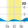 Middle Torch Key tide chart for Monday, December 22, 2025