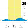 Middle Torch Key tide chart for Monday, December 29, 2025