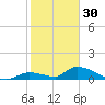 Middle Torch Key tide chart for Tuesday, December 30, 2025
