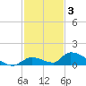Middle Torch Key tide chart for Wednesday, December 3, 2025