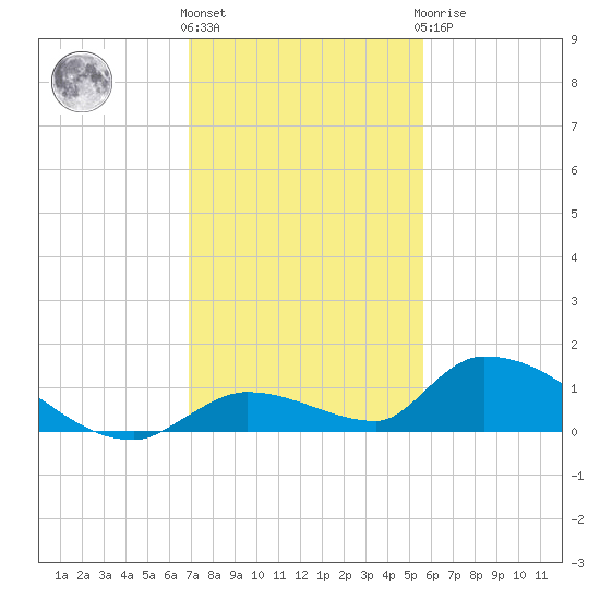 Middle Torch Key tide chart for Thursday, December 4, 2025