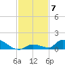 Middle Torch Key tide chart for Sunday, December 7, 2025