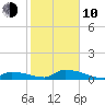 Middle Torch Key tide chart for Saturday, January 10, 2026