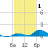 Middle Torch Key tide chart for Thursday, January 1, 2026
