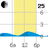 Middle Torch Key tide chart for Sunday, January 25, 2026