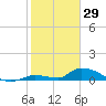 Middle Torch Key tide chart for Thursday, January 29, 2026