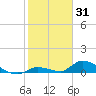 Middle Torch Key tide chart for Saturday, January 31, 2026