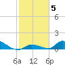 Middle Torch Key tide chart for Monday, January 5, 2026