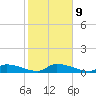 Middle Torch Key tide chart for Friday, January 9, 2026