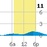 Middle Torch Key tide chart for Wednesday, February 11, 2026