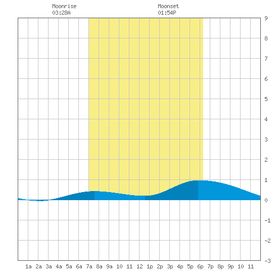 Middle Torch Key tide chart for Thursday, February 12, 2026