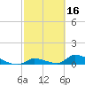 Middle Torch Key tide chart for Monday, February 16, 2026