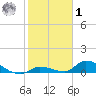 Middle Torch Key tide chart for Sunday, February 1, 2026