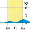 Middle Torch Key tide chart for Friday, February 27, 2026