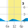Middle Torch Key tide chart for Tuesday, February 3, 2026