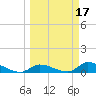 Middle Torch Key tide chart for Tuesday, March 17, 2026