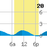 Middle Torch Key tide chart for Friday, March 20, 2026