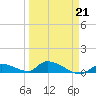 Middle Torch Key tide chart for Saturday, March 21, 2026