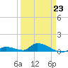 Middle Torch Key tide chart for Monday, March 23, 2026