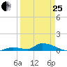 Middle Torch Key tide chart for Wednesday, March 25, 2026