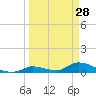 Middle Torch Key tide chart for Saturday, March 28, 2026