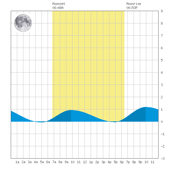 Middle Torch Key tide chart for Tuesday, March 3, 2026
