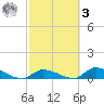 Middle Torch Key tide chart for Tuesday, March 3, 2026