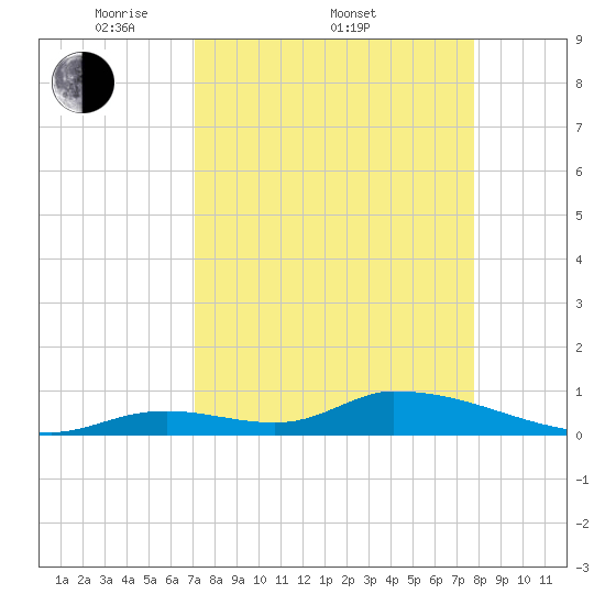 Middle Torch Key tide chart for Friday, April 10, 2026