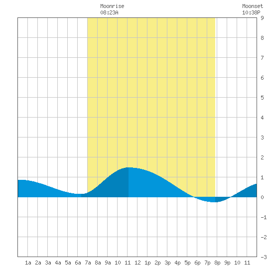 Middle Torch Key tide chart for Sunday, April 19, 2026