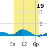 Middle Torch Key tide chart for Sunday, April 19, 2026