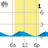 Middle Torch Key tide chart for Wednesday, April 1, 2026