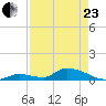 Middle Torch Key tide chart for Thursday, April 23, 2026