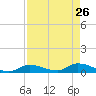 Middle Torch Key tide chart for Sunday, April 26, 2026
