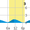 Middle Torch Key tide chart for Friday, April 3, 2026